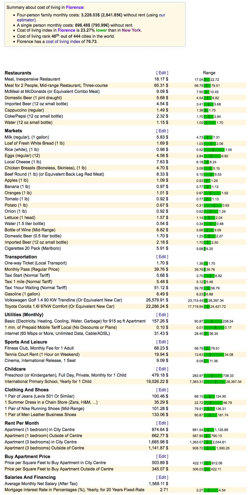 Cost of living in Florence Italy