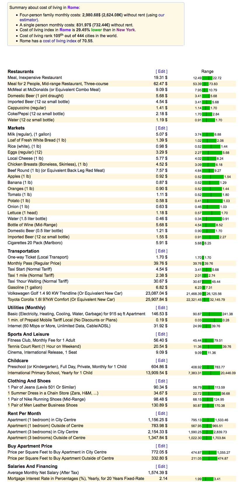 Cost of living in Rome Italy