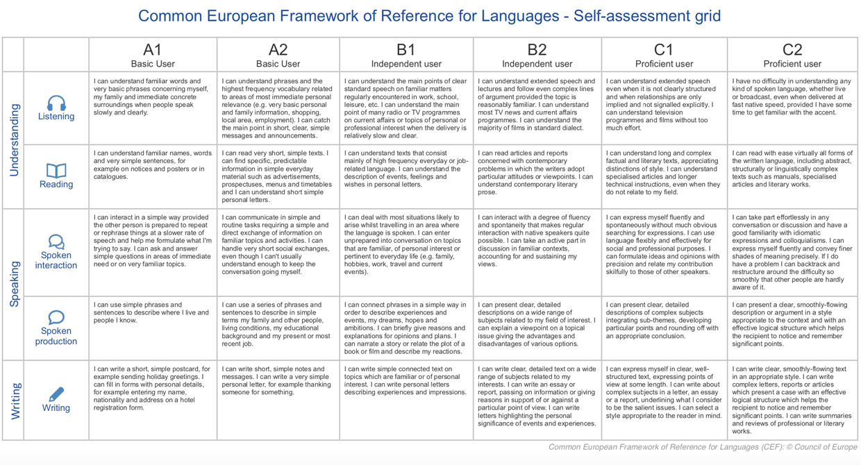 Common European Framework of Reference for Languages (CEFRL) for the B1 Italian language requirement